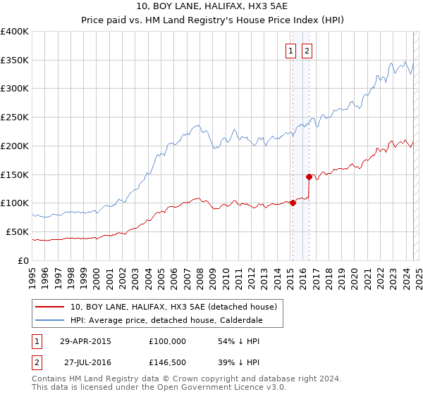 10, BOY LANE, HALIFAX, HX3 5AE: Price paid vs HM Land Registry's House Price Index