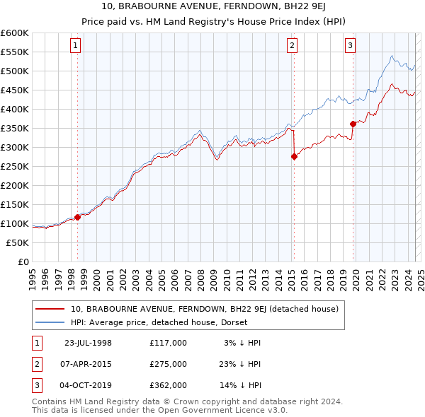 10, BRABOURNE AVENUE, FERNDOWN, BH22 9EJ: Price paid vs HM Land Registry's House Price Index