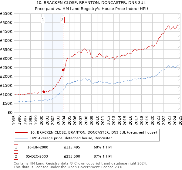 10, BRACKEN CLOSE, BRANTON, DONCASTER, DN3 3UL: Price paid vs HM Land Registry's House Price Index