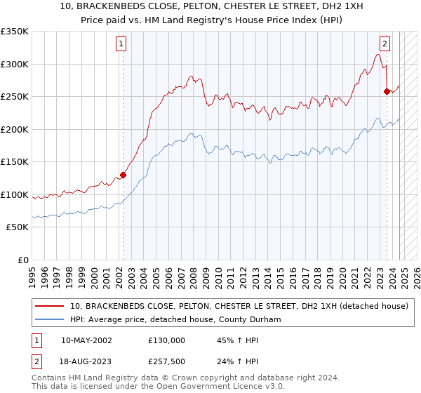 10, BRACKENBEDS CLOSE, PELTON, CHESTER LE STREET, DH2 1XH: Price paid vs HM Land Registry's House Price Index