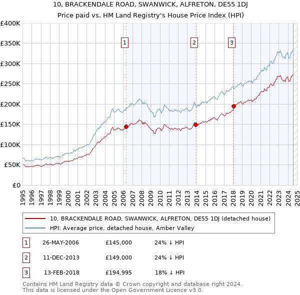 10, BRACKENDALE ROAD, SWANWICK, ALFRETON, DE55 1DJ: Price paid vs HM Land Registry's House Price Index