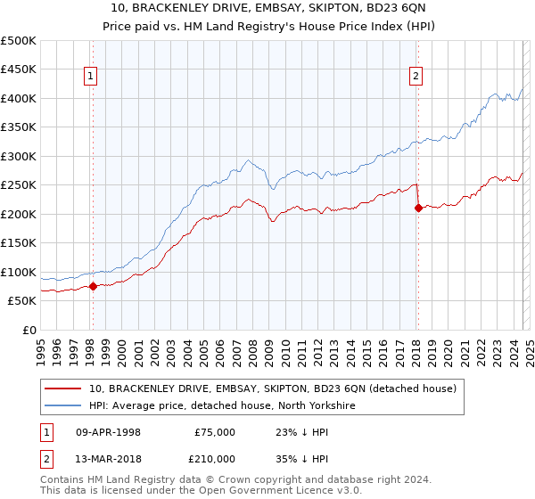 10, BRACKENLEY DRIVE, EMBSAY, SKIPTON, BD23 6QN: Price paid vs HM Land Registry's House Price Index