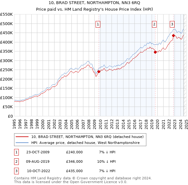 10, BRAD STREET, NORTHAMPTON, NN3 6RQ: Price paid vs HM Land Registry's House Price Index