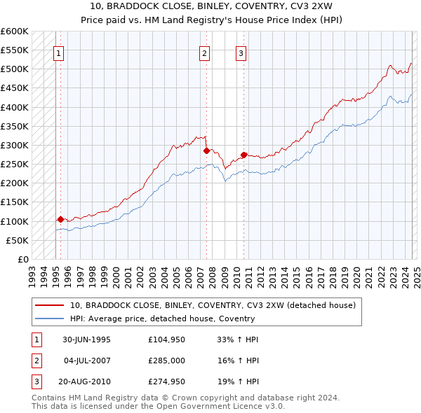 10, BRADDOCK CLOSE, BINLEY, COVENTRY, CV3 2XW: Price paid vs HM Land Registry's House Price Index