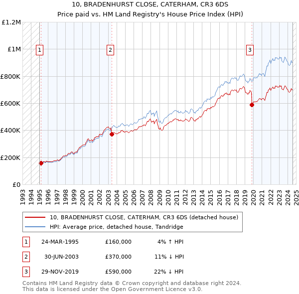 10, BRADENHURST CLOSE, CATERHAM, CR3 6DS: Price paid vs HM Land Registry's House Price Index