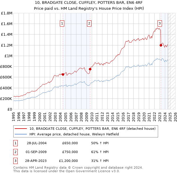 10, BRADGATE CLOSE, CUFFLEY, POTTERS BAR, EN6 4RF: Price paid vs HM Land Registry's House Price Index