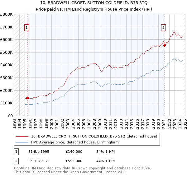 10, BRADWELL CROFT, SUTTON COLDFIELD, B75 5TQ: Price paid vs HM Land Registry's House Price Index