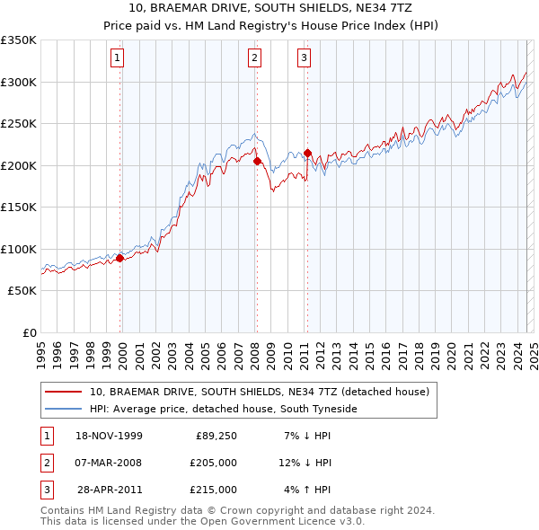 10, BRAEMAR DRIVE, SOUTH SHIELDS, NE34 7TZ: Price paid vs HM Land Registry's House Price Index