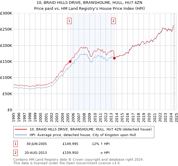 10, BRAID HILLS DRIVE, BRANSHOLME, HULL, HU7 4ZN: Price paid vs HM Land Registry's House Price Index