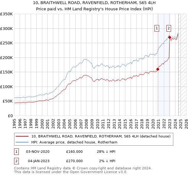 10, BRAITHWELL ROAD, RAVENFIELD, ROTHERHAM, S65 4LH: Price paid vs HM Land Registry's House Price Index