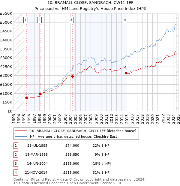 10, BRAMALL CLOSE, SANDBACH, CW11 1EF: Price paid vs HM Land Registry's House Price Index