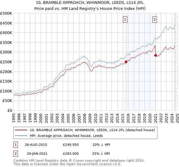 10, BRAMBLE APPROACH, WHINMOOR, LEEDS, LS14 2FL: Price paid vs HM Land Registry's House Price Index