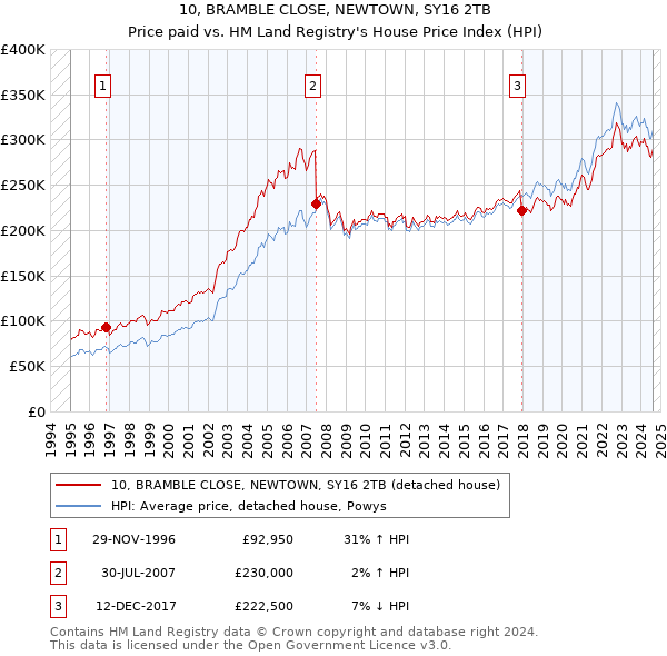 10, BRAMBLE CLOSE, NEWTOWN, SY16 2TB: Price paid vs HM Land Registry's House Price Index