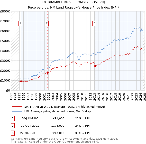 10, BRAMBLE DRIVE, ROMSEY, SO51 7RJ: Price paid vs HM Land Registry's House Price Index