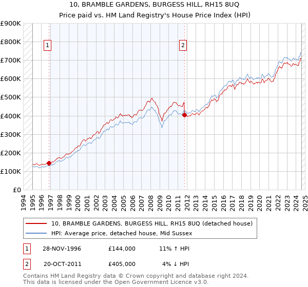 10, BRAMBLE GARDENS, BURGESS HILL, RH15 8UQ: Price paid vs HM Land Registry's House Price Index