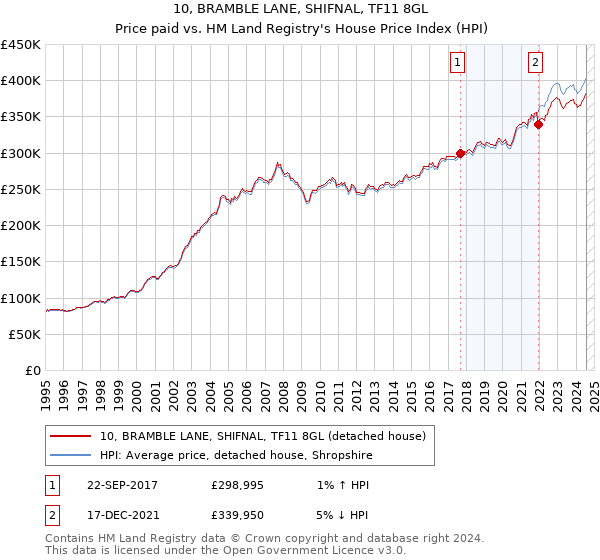 10, BRAMBLE LANE, SHIFNAL, TF11 8GL: Price paid vs HM Land Registry's House Price Index