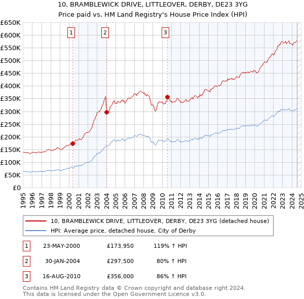 10, BRAMBLEWICK DRIVE, LITTLEOVER, DERBY, DE23 3YG: Price paid vs HM Land Registry's House Price Index