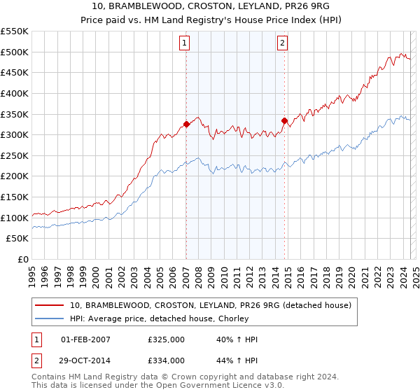 10, BRAMBLEWOOD, CROSTON, LEYLAND, PR26 9RG: Price paid vs HM Land Registry's House Price Index