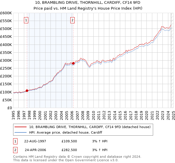 10, BRAMBLING DRIVE, THORNHILL, CARDIFF, CF14 9FD: Price paid vs HM Land Registry's House Price Index