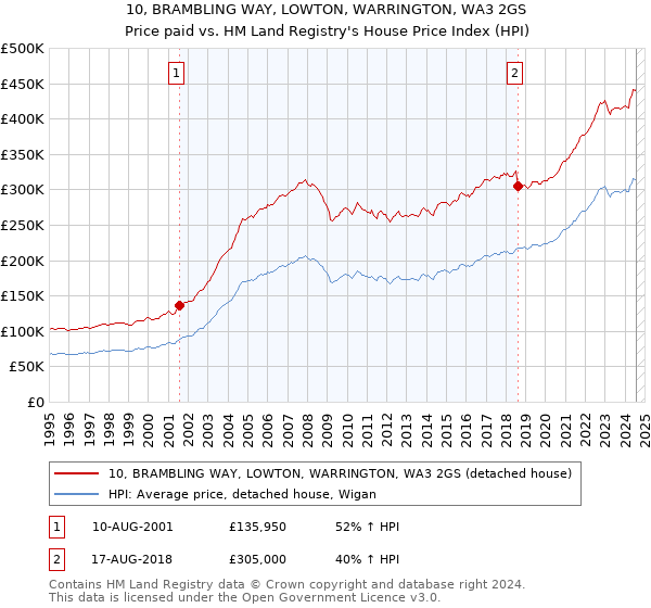 10, BRAMBLING WAY, LOWTON, WARRINGTON, WA3 2GS: Price paid vs HM Land Registry's House Price Index