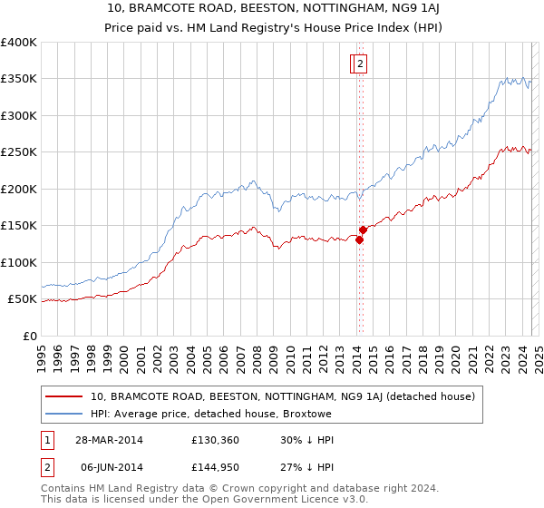 10, BRAMCOTE ROAD, BEESTON, NOTTINGHAM, NG9 1AJ: Price paid vs HM Land Registry's House Price Index