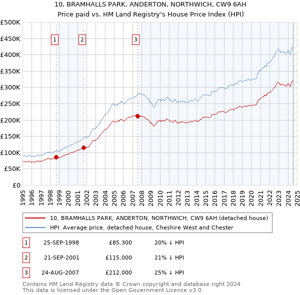 10, BRAMHALLS PARK, ANDERTON, NORTHWICH, CW9 6AH: Price paid vs HM Land Registry's House Price Index