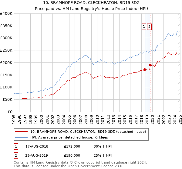 10, BRAMHOPE ROAD, CLECKHEATON, BD19 3DZ: Price paid vs HM Land Registry's House Price Index