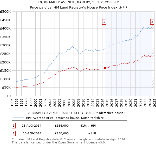 10, BRAMLEY AVENUE, BARLBY, SELBY, YO8 5EY: Price paid vs HM Land Registry's House Price Index