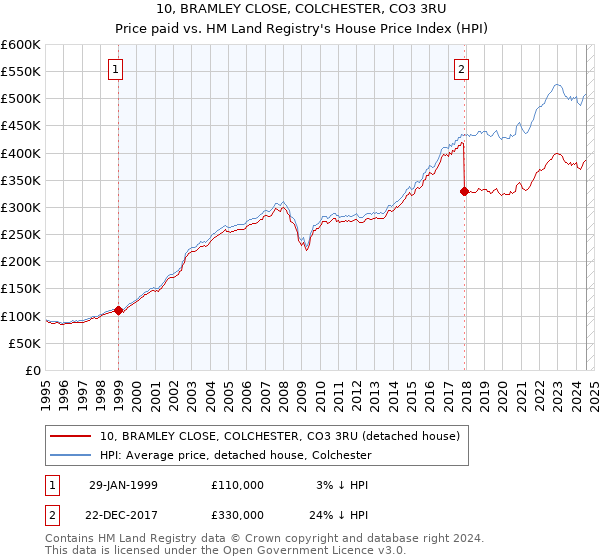 10, BRAMLEY CLOSE, COLCHESTER, CO3 3RU: Price paid vs HM Land Registry's House Price Index