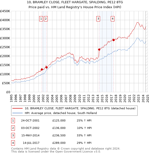 10, BRAMLEY CLOSE, FLEET HARGATE, SPALDING, PE12 8TG: Price paid vs HM Land Registry's House Price Index