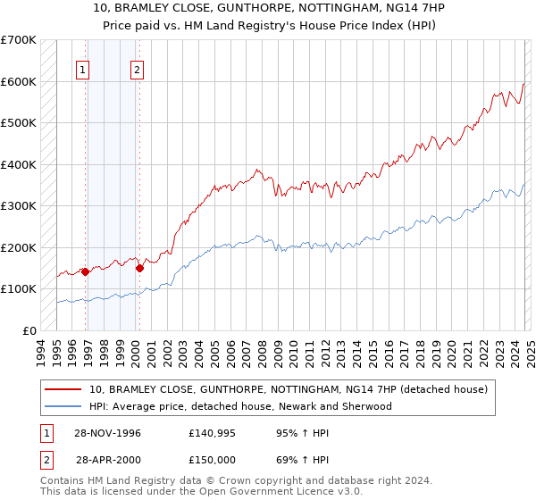 10, BRAMLEY CLOSE, GUNTHORPE, NOTTINGHAM, NG14 7HP: Price paid vs HM Land Registry's House Price Index