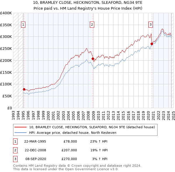 10, BRAMLEY CLOSE, HECKINGTON, SLEAFORD, NG34 9TE: Price paid vs HM Land Registry's House Price Index