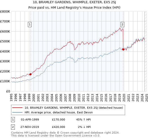 10, BRAMLEY GARDENS, WHIMPLE, EXETER, EX5 2SJ: Price paid vs HM Land Registry's House Price Index