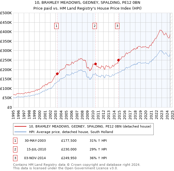 10, BRAMLEY MEADOWS, GEDNEY, SPALDING, PE12 0BN: Price paid vs HM Land Registry's House Price Index