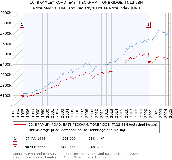 10, BRAMLEY ROAD, EAST PECKHAM, TONBRIDGE, TN12 5BN: Price paid vs HM Land Registry's House Price Index