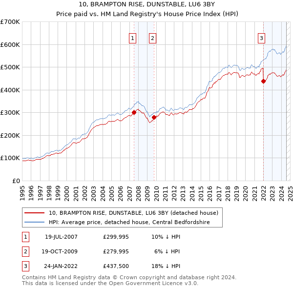 10, BRAMPTON RISE, DUNSTABLE, LU6 3BY: Price paid vs HM Land Registry's House Price Index