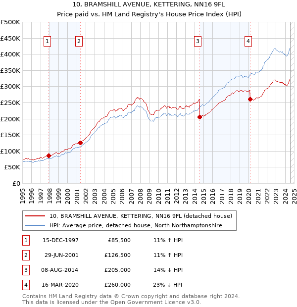 10, BRAMSHILL AVENUE, KETTERING, NN16 9FL: Price paid vs HM Land Registry's House Price Index