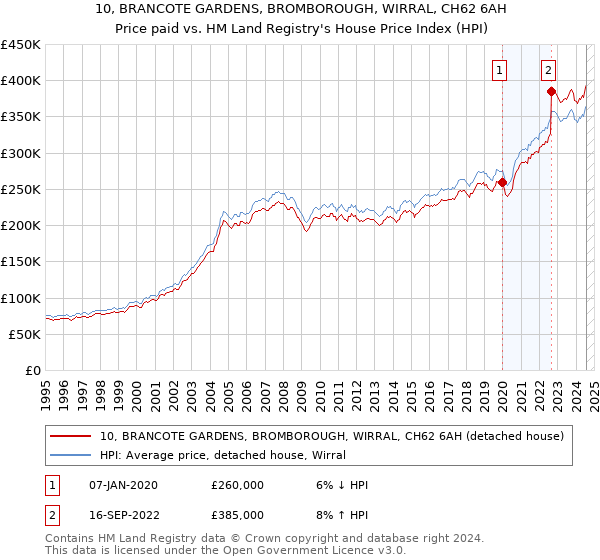 10, BRANCOTE GARDENS, BROMBOROUGH, WIRRAL, CH62 6AH: Price paid vs HM Land Registry's House Price Index