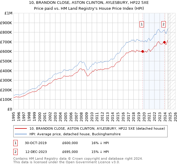 10, BRANDON CLOSE, ASTON CLINTON, AYLESBURY, HP22 5XE: Price paid vs HM Land Registry's House Price Index