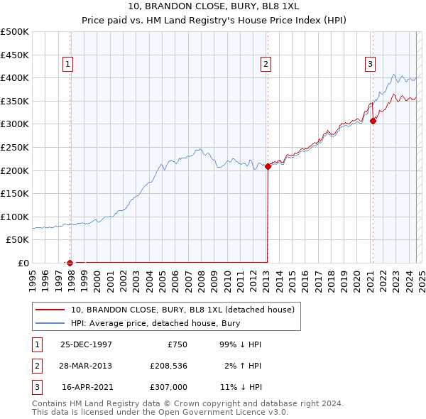 10, BRANDON CLOSE, BURY, BL8 1XL: Price paid vs HM Land Registry's House Price Index