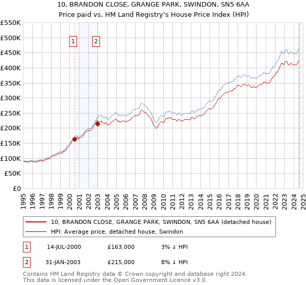 10, BRANDON CLOSE, GRANGE PARK, SWINDON, SN5 6AA: Price paid vs HM Land Registry's House Price Index