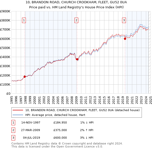 10, BRANDON ROAD, CHURCH CROOKHAM, FLEET, GU52 0UA: Price paid vs HM Land Registry's House Price Index