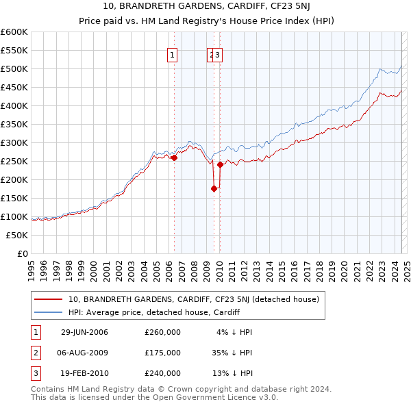 10, BRANDRETH GARDENS, CARDIFF, CF23 5NJ: Price paid vs HM Land Registry's House Price Index