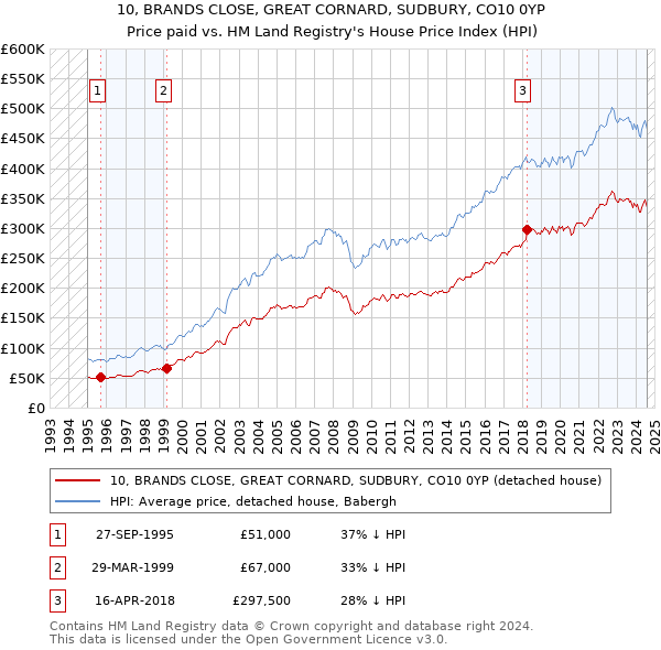 10, BRANDS CLOSE, GREAT CORNARD, SUDBURY, CO10 0YP: Price paid vs HM Land Registry's House Price Index