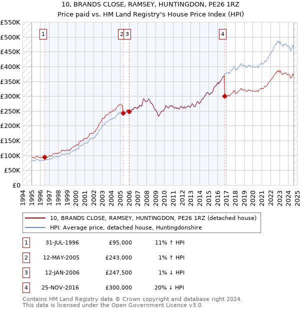 10, BRANDS CLOSE, RAMSEY, HUNTINGDON, PE26 1RZ: Price paid vs HM Land Registry's House Price Index