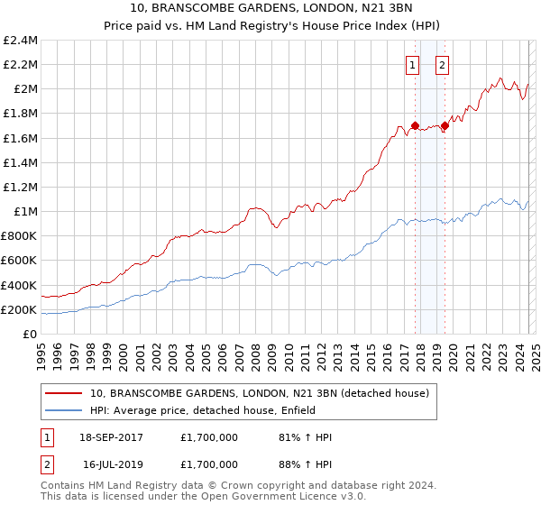 10, BRANSCOMBE GARDENS, LONDON, N21 3BN: Price paid vs HM Land Registry's House Price Index