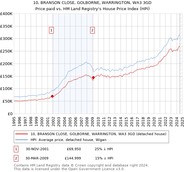 10, BRANSON CLOSE, GOLBORNE, WARRINGTON, WA3 3GD: Price paid vs HM Land Registry's House Price Index