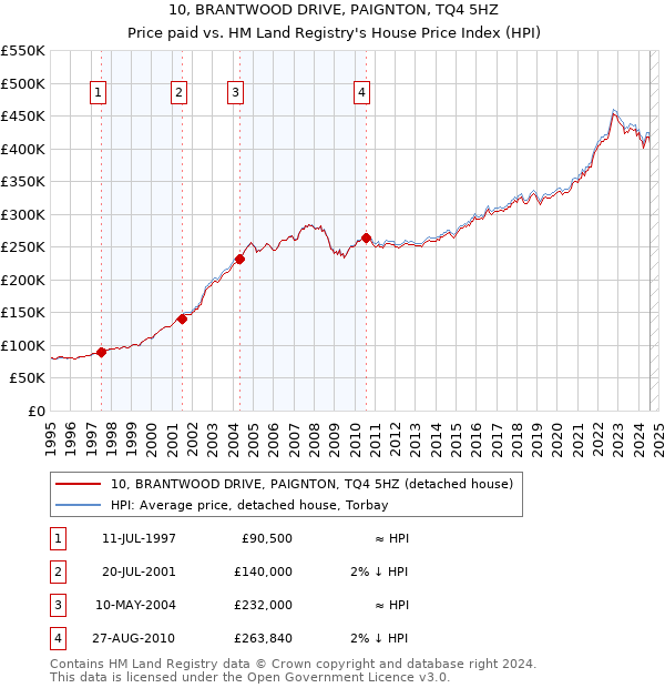 10, BRANTWOOD DRIVE, PAIGNTON, TQ4 5HZ: Price paid vs HM Land Registry's House Price Index