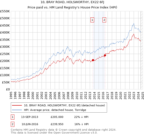 10, BRAY ROAD, HOLSWORTHY, EX22 6FJ: Price paid vs HM Land Registry's House Price Index