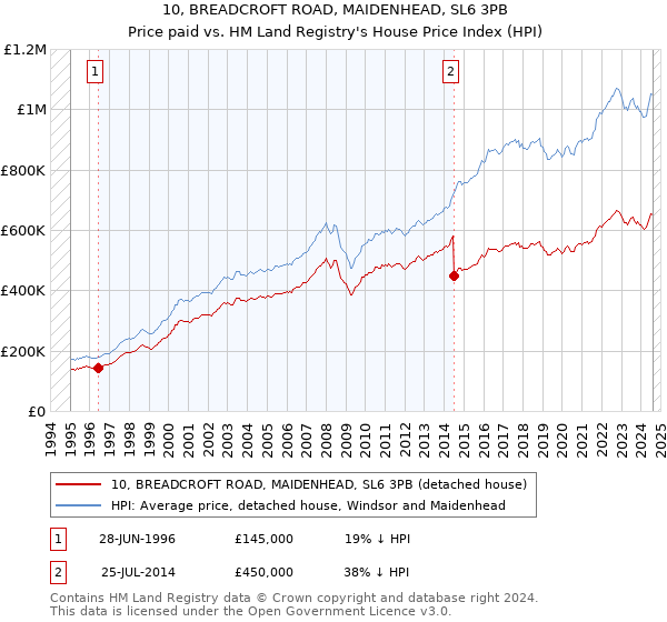 10, BREADCROFT ROAD, MAIDENHEAD, SL6 3PB: Price paid vs HM Land Registry's House Price Index